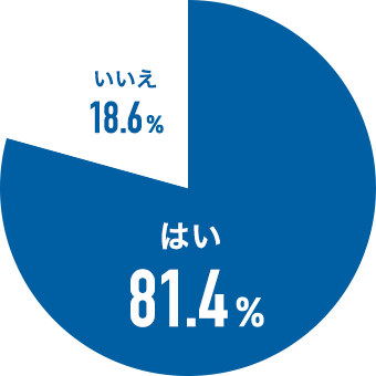 はい81.4% いいえ18.6%