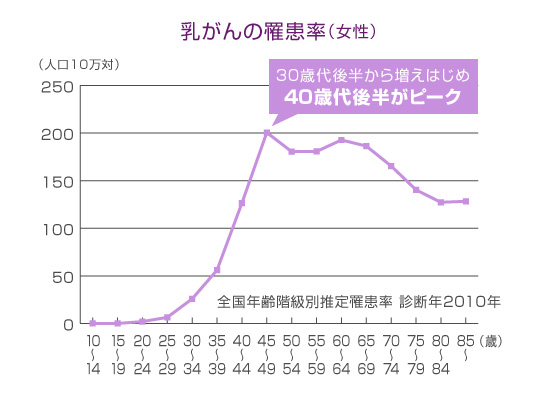 乳がんの罹患率（女性）のグラフ