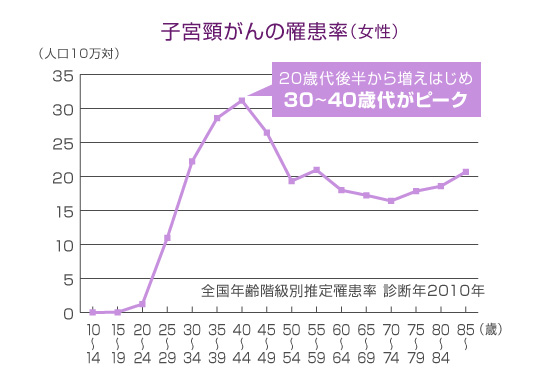 子宮頚がんの罹患率（女性）