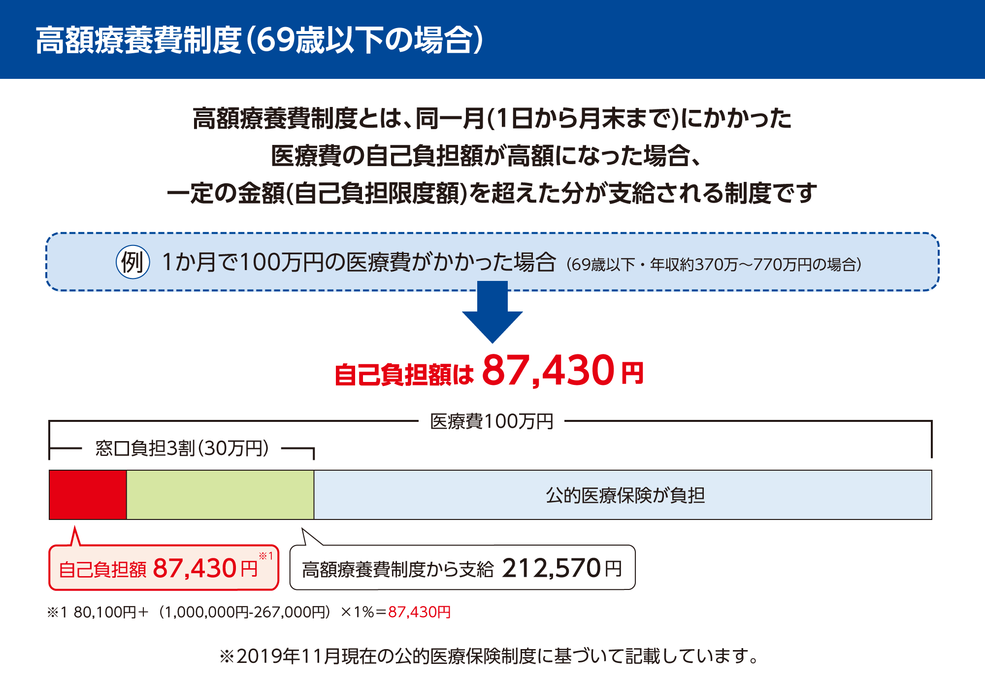 【参考】高額療養費制度(69歳以下の場合)