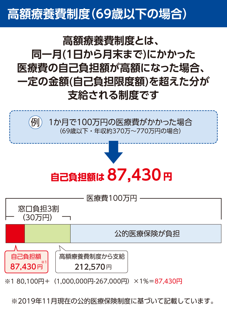 【参考】高額療養費制度(69歳以下の場合)