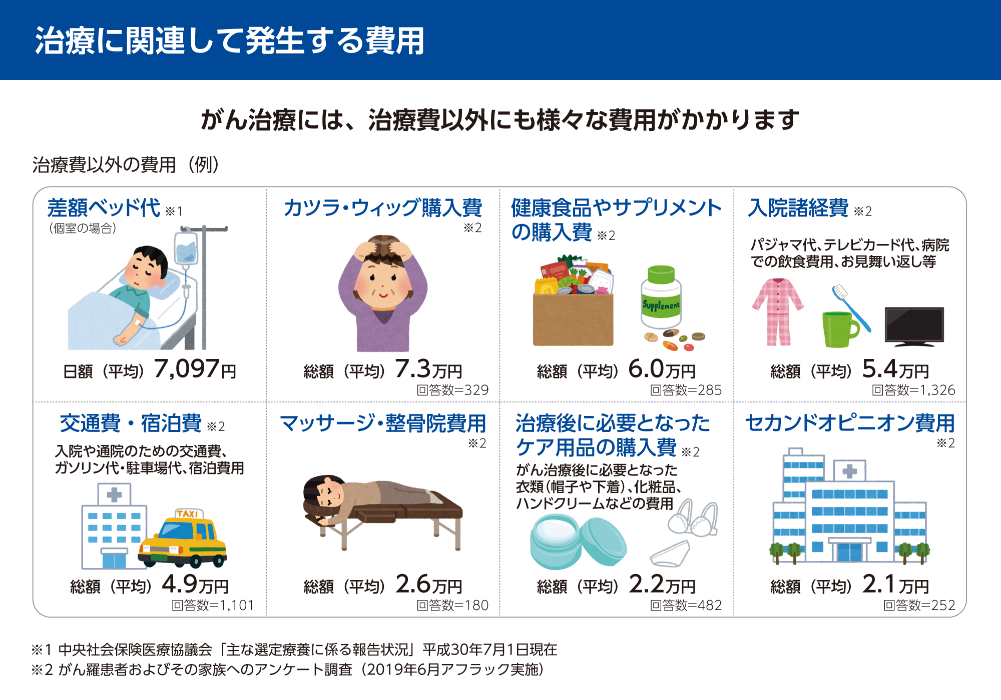 【参考】治療に関連して発生する費用(例)