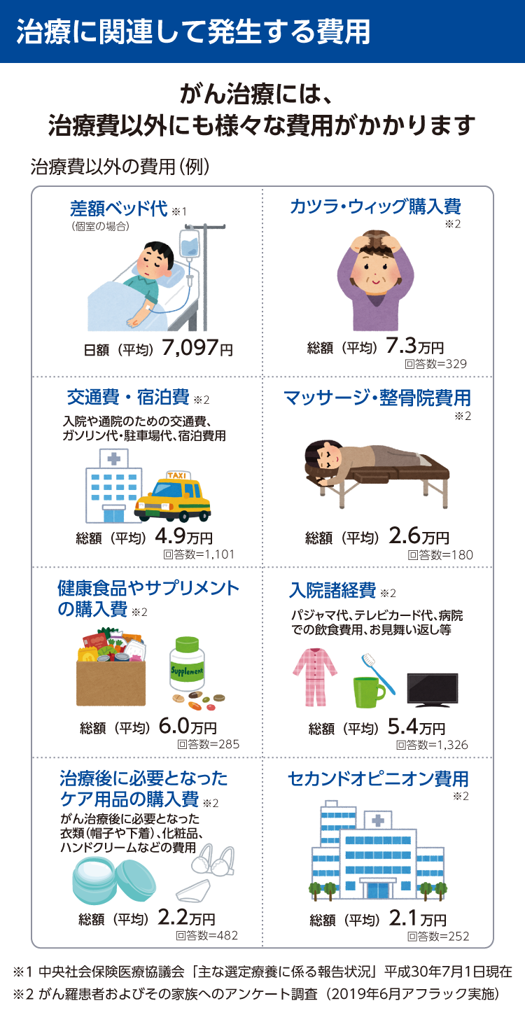 【参考】治療に関連して発生する費用(例)