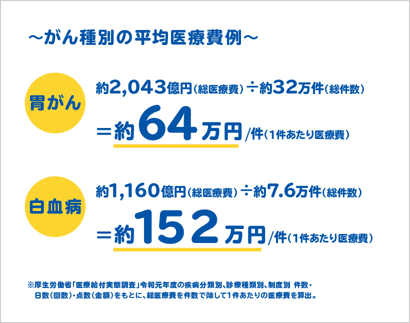 前立腺癌の入院費用はいくらですか？
