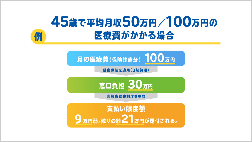 45歳で平均月収50万円/100万円の医療費がかかる場合 例 月の医療費(保険診療分)100万円 健康保険を適用(3割負担) 窓口負担30万円 高額療養費制度を申請 支払い限度額 9万円弱。残りの約21万円が還付される。