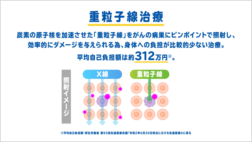 重粒子線治療 炭素の原子核を加速させた「重粒子線」をがんの病巣にピンポイントで照射し、効率的にダメージを与えられる為、身体への負担が比較的少ない治療。平均自己負担額は約313万円※。 ※平均自己負担額:厚生労働省 第127回先進医療会議「令和5年6月30日時点における先進医療A」に係る費用 令和5年度実績報告(令和4年7月1日~令和5年6月30日)」をもとにアフラック作成