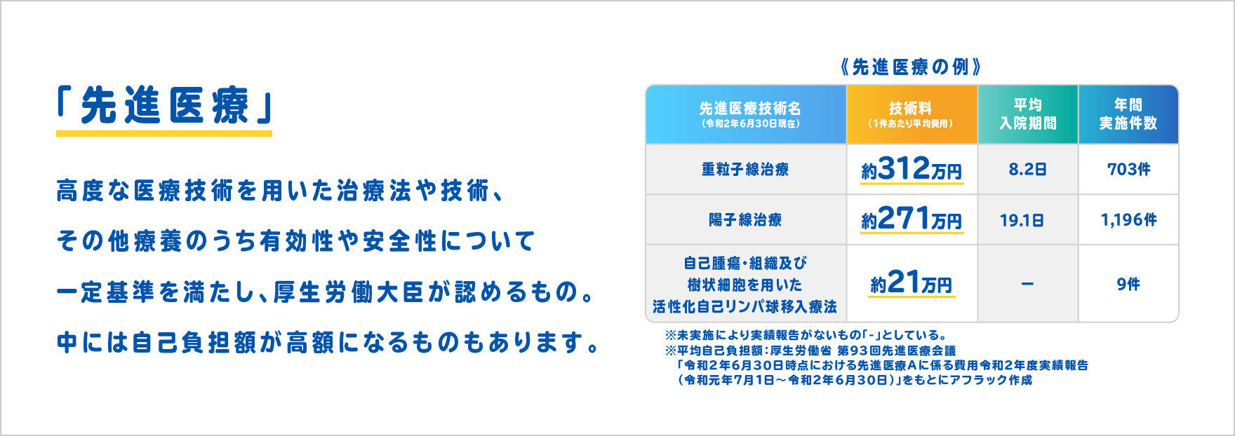 「先進医療」高度な医療技術を用いた治療法や技術、その他療養のうち有効性や安全性について一定基準を満たし、厚生労働大臣が認めるもの。中には自己負担額が高額になるものもあります。 ※平均自己負担額:厚生労働省 第93回先進医療会議 「令和2年6月30日時点における先進医療Aに係る費用令和2年度実績報告(令和元年7月1日~令和2年6月30日)」をもとにアフラック作成