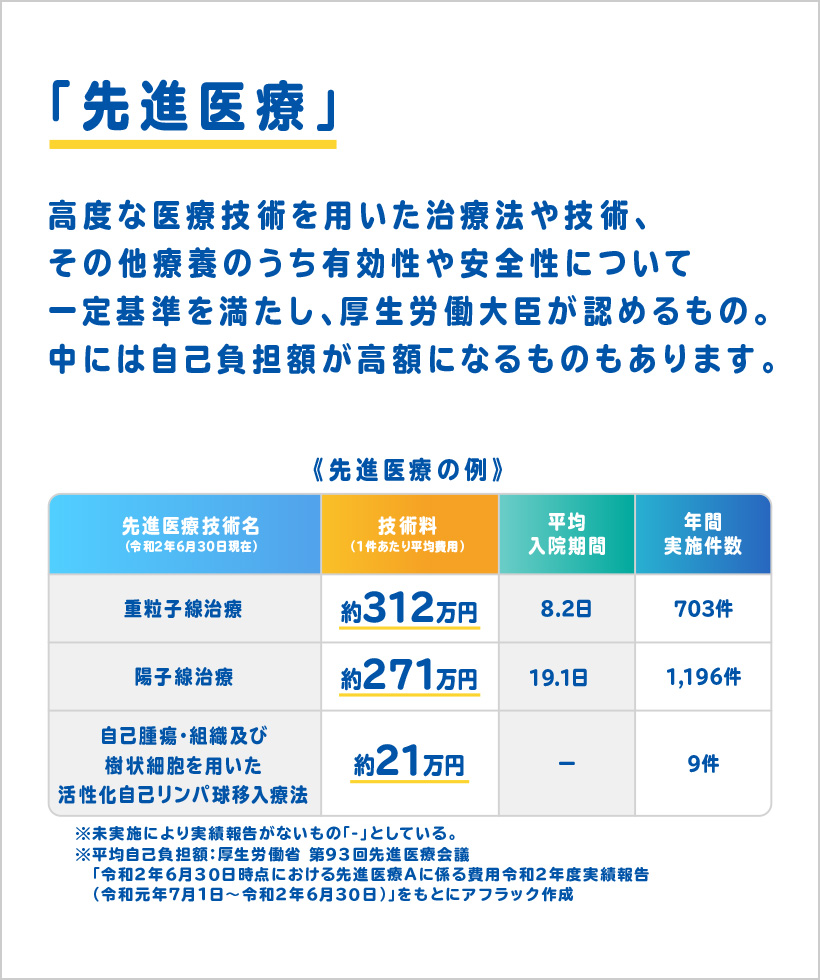 「先進医療」高度な医療技術を用いた治療法や技術、その他療養のうち有効性や安全性について一定基準を満たし、厚生労働大臣が認めるもの。中には自己負担額が高額になるものもあります。 ※平均自己負担額:厚生労働省 第93回先進医療会議 「令和2年6月30日時点における先進医療Aに係る費用令和2年度実績報告(令和元年7月1日~令和2年6月30日)」をもとにアフラック作成