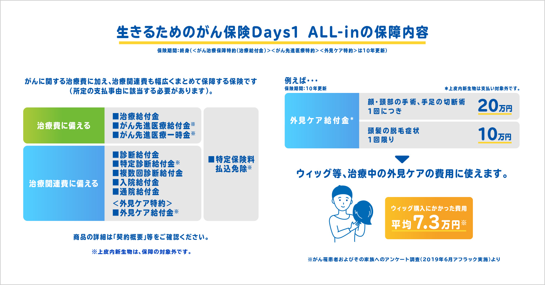 生きるためのがん保険Days1 ALL-inの保障内容 保険期間:終身(<がん治療保障特約(治療給付金)><がん先進医療特約><外見ケア特約>は10年更新) がんに関する治療費に加え、治療関連費も幅広くまとめて保障する保険です(所定の支払事由に該当する必要があります)。 治療費に備える ■治療給付金 ■がん先進医療給付金※ ■がん先進医療一時金※ 治療関連費に備える ■診断給付金 ■特定診断給付金※ ■複数回診断給付金 ■入院給付金 ■通院給付金 <外見ケア特約> ■外見ケア給付金※ ■特定保険料払込免除※ 商品の詳細は「契約概要」等をご確認ください。 ※上皮内新生物は、保障の対象外です。 例えば・・・保険期間:10年更新 ※上皮内新生物は支払い対象外です。 外見ケア給付金※ 顔・頭部の手術、手足の切断術 1回につき20万円 頭髪の脱毛症状1回限り10万円 ウィッグ等、治療中の外見ケアの費用に使えます。 ウィッグ購入にかかった費用 平均7.3万円※ ※がん罹患者およびその家族へのアンケート調査(2019年6月アフラック実施)より