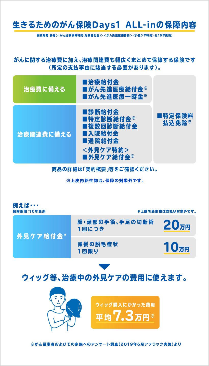 生きるためのがん保険Days1 ALL-inの保障内容 保険期間:終身(<がん治療保障特約(治療給付金)><がん先進医療特約><外見ケア特約>は10年更新) がんに関する治療費に加え、治療関連費も幅広くまとめて保障する保険です(所定の支払事由に該当する必要があります)。 治療費に備える ■治療給付金 ■がん先進医療給付金※ ■がん先進医療一時金※ 治療関連費に備える ■診断給付金 ■特定診断給付金※ ■複数回診断給付金 ■入院給付金 ■通院給付金 <外見ケア特約> ■外見ケア給付金※ ■特定保険料払込免除※ 商品の詳細は「契約概要」等をご確認ください。 ※上皮内新生物は、保障の対象外です。 例えば・・・保険期間:10年更新 ※上皮内新生物は支払い対象外です。 外見ケア給付金※ 顔・頭部の手術、手足の切断術 1回につき20万円 頭髪の脱毛症状1回限り10万円 ウィッグ等、治療中の外見ケアの費用に使えます。 ウィッグ購入にかかった費用 平均7.3万円※ ※がん罹患者およびその家族へのアンケート調査(2019年6月アフラック実施)より