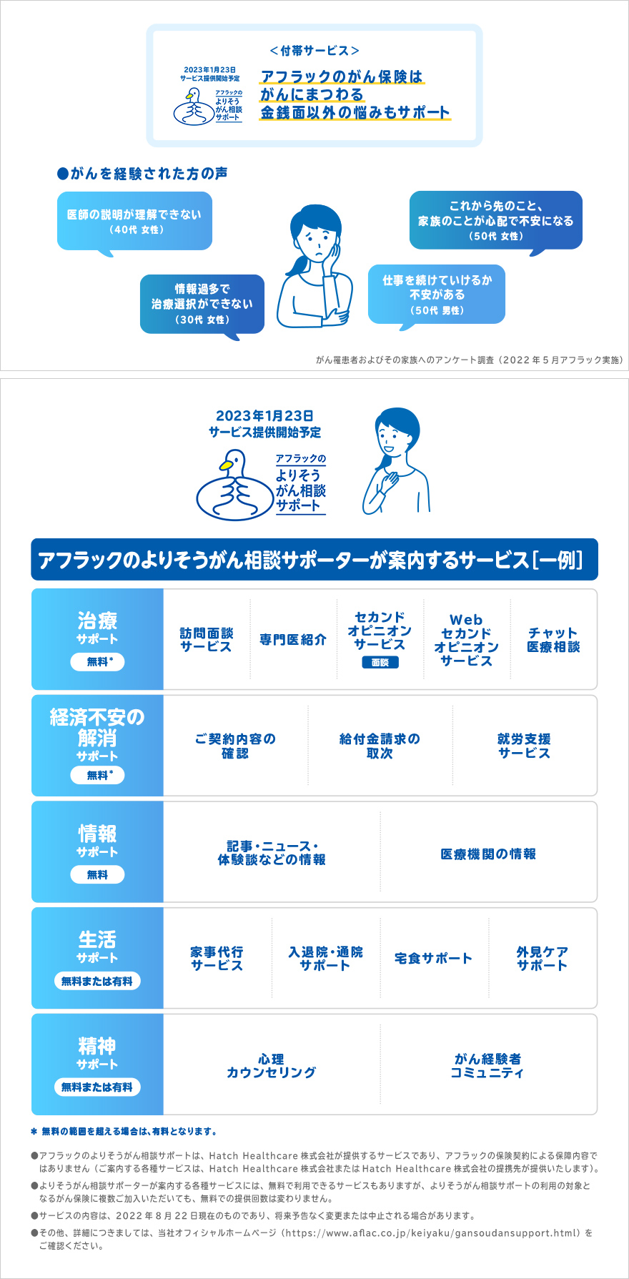 アフラックのよりそうがん相談サポート アフラックのがん保険はがんにまつわる金銭面以外の悩みもサポート がんを経験された方の声 医師の説明が理解できない40代女性 情報過多で治療選択ができない30代女性 これから先のこと家族のことが心配で不安になる50代女性 仕事を続けていけるか不安がある50代男性 がん患者およびその家族へのアンケート調査2022年5月アフラック実施 よりそうがん相談サポートで相談できることの例 治療 自分にあった治療方法の選択を相談したい セカンドオピニオンを受けたい 医師への質問の仕方を教えてほしい 副作用や後遺症について知りたい こころ がんの疑いの不安 家族や職場に自分の病状をどう伝えればよいか 再発の可能性への不安 患者家族としての辛さ お金(就労)今後の治療費を見越した家計の見直しをしたい 仕事を続けながら治療ができるか相談したい 失業手当の受給資格や手続きを知りたい 傷病手当金・障害年金について知りたい 生活 治療中に頼れる家族がいないことについて相談したい 髪の毛が抜けることにどう準備したらよいか 退院後の生活のサポートを受けたい 家事・育児・介護と治療の両立の相談がしたい アフラックのよりそうがん相談サポートは、Hatch Healthcare株式会社が提供するサービスであり、アフラックの提供する保険またはサービスではありません。よりそうがん相談サポートで案内する各種サービスは、無料で利用できるサービスもありますが、よりそうがん相談サポートの利用条件を満たすがん保険に複数ご加入いただいても、無料での提供回数は変わりません。 よりそうがん相談サポートおよび案内する各種サービスの内容は、2025年3月17日現在のものであり、将来予告なく変更または中止される場合があります。 サービスの詳細は、アフラックオフィシャルホームページ(https://www.aflac.co.jp/keiyaku/gansoudansupport.html)にてご確認ください。