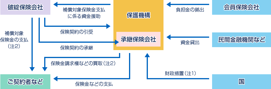 仕組みの概略図：救済保険会社が現れない場合