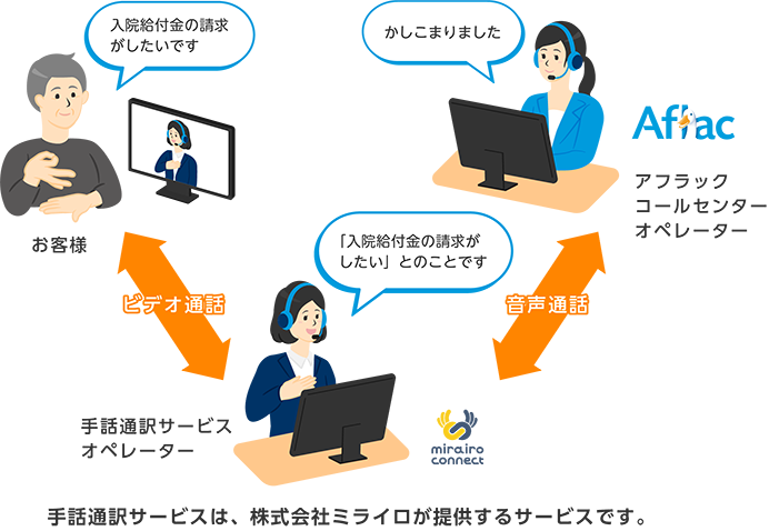 お客様 入院給付金の請求がしたいです ビデオ通話 手話通訳サービスオペレーター 「入院給付金の請求がしたい」とのことです 音声通話 アフラックロゴ アフラックコールセンターオペレーター かしこまりました 手話通訳サービスは、株式会社ミライロが提供するサービスです。