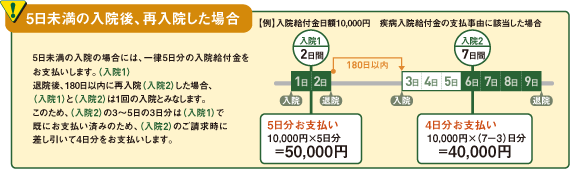 5日未満の入院後、再入院した場合