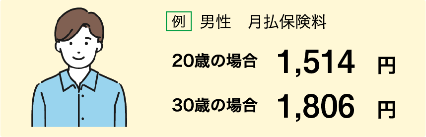 例 男性 月払保険料 20歳の場合 1,514円 30歳の場合 1,806円