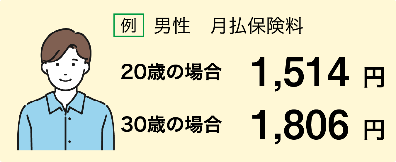 例 男性 月払保険料 20歳の場合 1,514円 30歳の場合 1,806円