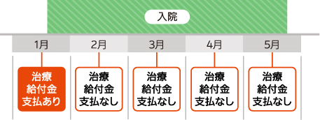 入院 1月 治療給付金支払あり 2月 治療給付金支払なし 3月 治療給付金支払なし 4月 治療給付金支払なし 5月 治療給付金支払なし