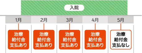 入院 1月 治療給付金支払あり 2月 治療給付金支払あり 3月 治療給付金支払あり 4月 治療給付金支払あり 5月 治療給付金支払なし