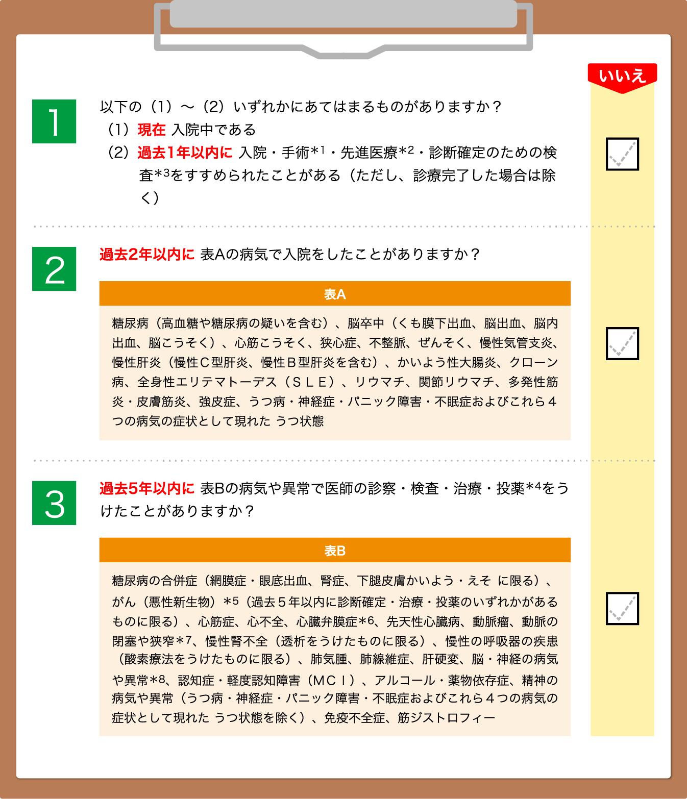 1 以下の（1）～（2）いずれかにあてはまるものがありますか？ （1）現在 入院中である （2）過去1年以内に 入院・手術＊1・先進医療＊2・診断確定のための検査＊3をすすめられたことがある（ただし、診療完了した場合は除く） いいえ 2 過去2年以内に 表Aの病気で入院をしたことがありますか？ 表A 糖尿病（高血糖や糖尿病の疑いを含む）、脳卒中（くも膜下出血、脳出血、脳内出血、脳こうそく）、心筋こうそく、狭心症、不整脈、ぜんそく、慢性気管支炎、慢性肝炎（慢性C型肝炎、慢性B型肝炎を含む）、かいよう性大腸炎、クローン病、全身性エリテマトーデス（SLE）、リウマチ、関節リウマチ、多発性筋炎・皮膚筋炎、強皮症、うつ病・神経症・パニック障害・不眠症およびこれら4つの病気の症状として現れた うつ状態 3 過去5年以内に 表Bの病気や異常で医師の診察・検査・治療・投薬＊4をうけたことがありますか？ 表B 糖尿病の合併症（網膜症・眼底出血、腎症、下腿皮膚かいよう・えそ に限る）、がん（悪性新生物）＊5（過去5年以内に診断確定・治療・投薬のいずれかがあるものに限る）、心筋症、心不全、心臓弁膜症＊6、先天性心臓病、動脈瘤、動脈の閉塞や狭窄＊7、慢性腎不全（透析をうけたものに限る）、慢性の呼吸器の疾患（酸素療法をうけたものに限る）、肺気腫、肺線維症、肝硬変、脳・神経の病気や異常＊8、認知症・軽度認知障害（MCI）、アルコール・薬物依存症、精神の病気や異常（うつ病・神経症・パニック障害・不眠症およびこれら4つの病気の症状として現れた うつ状態を除く）、免疫不全症、筋ジストロフィー