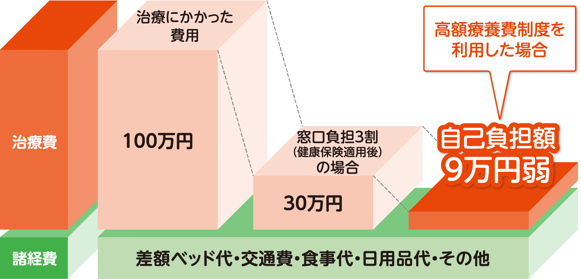 治療費 治療にかかった費用 100万円 窓口負担3割（健康保険適用後）の場合 30万円 高額療養費制度を利用した場合 自己負担額 9万円弱 諸経費 差額ベッド代・交通費・食事代・日用品代・その他