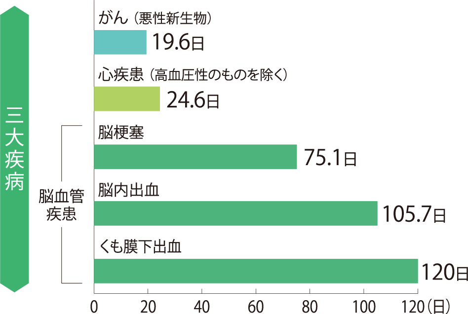 三大疾病 がん （悪性新生物） 19.6日 心疾患 （高血圧性のものを除く） 24.6日 脳血管疾患 脳梗塞 75.1日 脳内出血 105.7日 くも膜下出血 120日