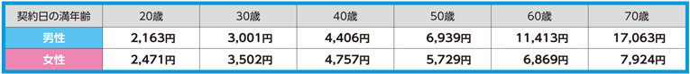 契約日の満年齢 20歳 男性 2,163円 女性 2,471円 30歳 男性 3,001円 女性 3,502円 40歳 男性 4,406円 女性 4,757円 50歳 男性 6,939円 女性 5,729円 60歳 男性 11,413円 女性 6,869円 70歳 男性 17,063円 女性 7,924円