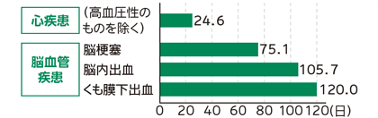 心疾患 脳血管疾患 （高血圧性のものを除く） 24.6 脳梗塞 75.1 脳内出血105.7 くも膜下出血120.0