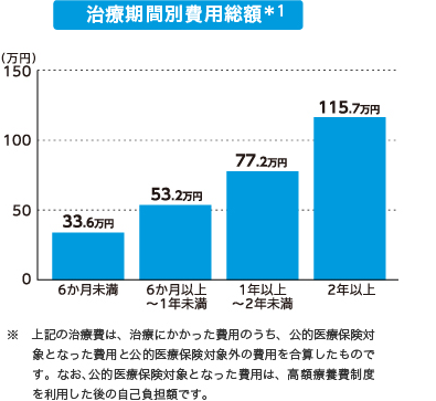 治療期間別費用総額＊1 6か月未満33.6万円 6か月以上～1年未満53.2万円 1年以上～2年未満77.2万円 2年以上115.7万円 ※上記の治療費は、治療にかかった費用のうち、公的医療保険対象となった費用と公的医療保険対象外の費用を合算したものです。なお、公的医療保険対象となった費用は、高額療養費制度を利用した後の自己負担額です。