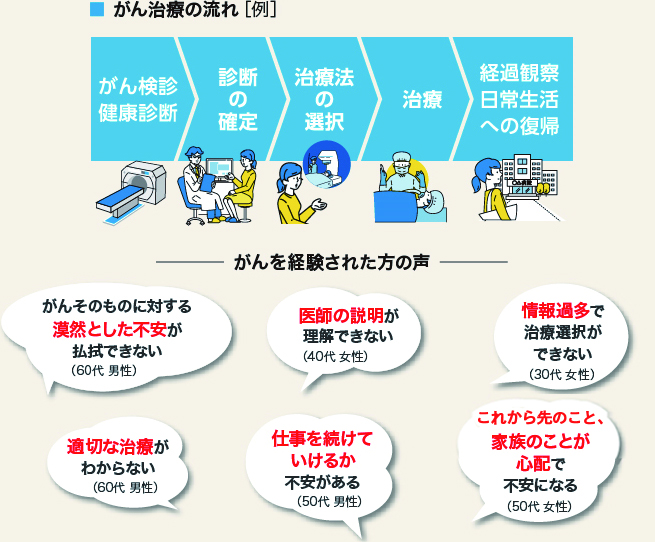 がん治療の流れ［例］ がん検診健康診断 診断の確定 治療法の選択 治療 経過観察日常生活への復帰 がんを経験された方の声 がんそのものに対する漠然とした不安が払拭できない（60代男性） 医師の説明が理解できない（40代女性） 情報過多で治療選択ができない（30代女性） 適切な治療がわからない（60代男性） 仕事を続けていけるか不安がある（50代男性） これから先のこと、家族のことが心配で不安になる（50代女性）