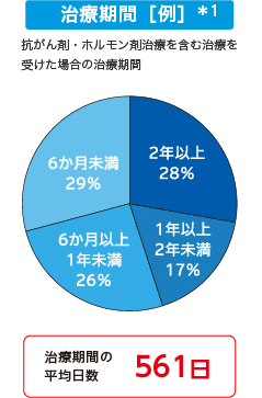 治療期間［例］＊1 抗がん剤・ホルモン剤治療を含む治療を受けた場合の治療期間 2年以上28% 1年以上2年未満17％ 6か月以上1年未満26％ 6か月未満29％ 治療期間の平均日数561日