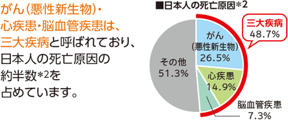 がん（悪性新生物）・心疾患・脳血管疾患は、三大疾病と呼ばれており、日本人の死亡原因の約半数＊2を占めています。 ■日本人の死亡原因＊2 三大疾病48.7% がん（悪性新生物）26.5% 心疾患14.9% 脳血管疾患7.3% その他51.3%