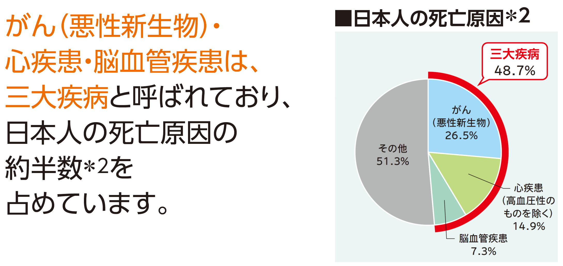 がん（悪性新生物）・心疾患・脳血管疾患は、三大疾病と呼ばれており、日本人の死亡原因の約半数＊2を占めています。 ■日本人の死亡原因＊2 三大疾病48.7% がん（悪性新生物）26.5% 心疾患（高血圧性のものを除く）14.9% 脳血管疾患7.3% その他51.3%