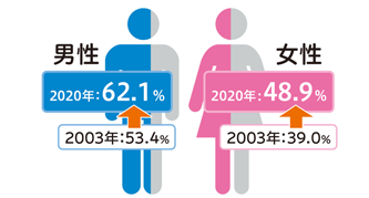 男性 2003年 53.4％ 2020年 62.1％ 女性 2003年 39.0％ 2020年 48.9％