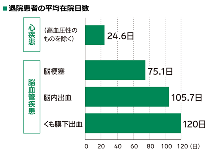 退院患者の平均在院日数 心疾患 （高血圧性のものを除く） 24.6日 脳血管疾患 脳梗塞 75.1日 脳内出血 105.7日 くも膜下出血 120日