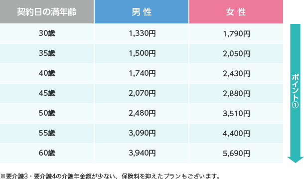 契約日の満年齢 男性 女性 30歳 1,330円 1,790円 35歳 1,500円 2,050円 40歳 1,740円 2,430円 45歳 2,070円 2,880円 50歳 2,480円 3,510円 55歳 3,090円 4,400円 60歳 3,940円 5,690円 ポイント1 ※要介護3・要介護4の介護年金額が少ない、保険料を抑えたプランもございます。