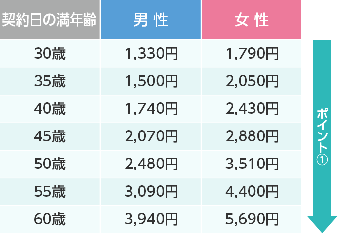 契約日の満年齢 男性 女性 30歳 1,330円 1,790円 35歳 1,500円 2,050円 40歳 1,740円 2,430円 45歳 2,070円 2,880円 50歳 2,480円 3,510円 55歳 3,090円 4,400円 60歳 3,940円 5,690円 ポイント1 ※要介護3・要介護4の介護年金額が少ない、保険料を抑えたプランもございます。