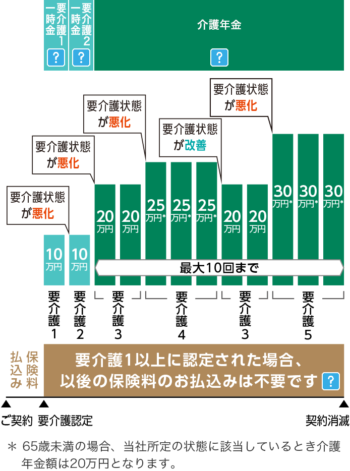 要介護1一時金 要介護2一時金 介護年金 10万円 要介護1 要介護状態が悪化 10万円 要介護2 要介護状態が悪化 20万円 20万円 要介護3 要介護状態が悪化 25万円＊ 25万円＊ 25万円＊ 要介護4 要介護状態が改善 20万円 20万円 要介護3 要介護状態が悪化 30万円＊ 30万円＊ 30万円＊ 要介護5 最大10回まで 保険料払込み 要介護1以上に認定された場合、以後の保険料のお払込みは不要です ご契約 要介護認定 契約消滅 ＊65歳未満の場合、当社所定の状態に該当しているとき介護年金額は20万円となります。