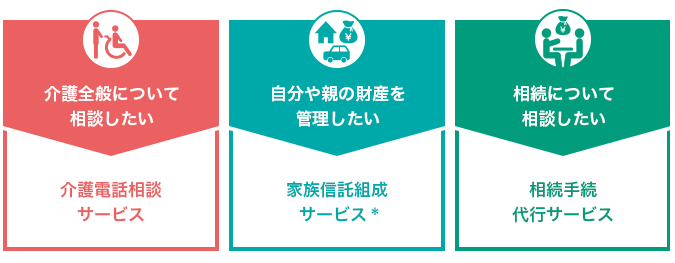 介護全般について相談したい 介護電話相談サービス 自分や親の財産を管理したい 家族信託組成サービス＊ 相続について相談したい 相続手続代行サービス