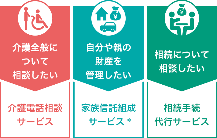 介護全般について相談したい 介護電話相談サービス 自分や親の財産を管理したい 家族信託組成サービス＊ 相続について相談したい 相続手続代行サービス