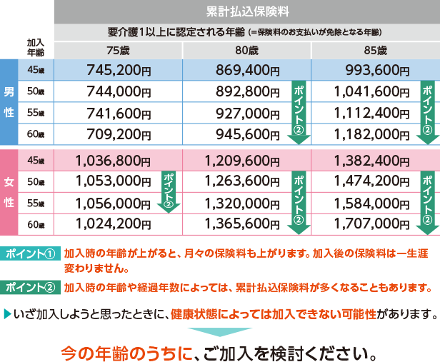 累計払込保険料 要介護1以上に認定される年齢（＝保険料のお支払いが免除となる年齢） 加入年齢 75歳 80歳 85歳 男性 45歳 745,200円 869,400円 993,600円 50歳 744,000円 892,800円 1,041,600円 55歳 741,600円 927,000円 1,112,400円 60歳 709,200円 945,600円 1,182,000円 ポイント2 ポイント2 女性 45歳 1,036,800円 1,209,600円 1,382,400円 50歳 1,053,000円 1,263,600円 1,474,200円 55歳 1,056,000円 1,320,000円 1,584,000円 ポイント2 60歳 1,024,200円 1,365,600円 1,707,000円 ポイント2 ポイント2 ポイント1 加入時の年齢が上がると、月々の保険料も上がります。加入後の保険料は一生涯変わりません。 ポイント2 加入時の年齢や経過年数によっては、累計払込保険料が多くなることもあります。 いざ加入しようと思ったときに、健康状態によっては加入できない可能性があります。 今の年齢のうちに、ご加入を検討ください。