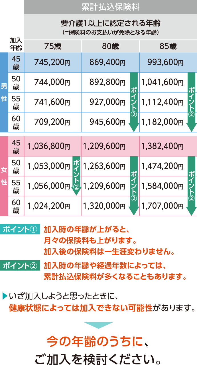 累計払込保険料 要介護1以上に認定される年齢（＝保険料のお支払いが免除となる年齢） 加入年齢 75歳 80歳 85歳 男性 45歳 745,200円 869,400円 993,600円 50歳 744,000円 892,800円 1,041,600円 55歳 741,600円 927,000円 1,112,400円 60歳 709,200円 945,600円 1,182,000円 ポイント2 ポイント2 女性 45歳 1,036,800円 1,209,600円 1,382,400円 50歳 1,053,000円 1,263,600円 1,474,200円 55歳 1,056,000円 1,320,000円 1,584,000円 ポイント2 60歳 1,024,200円 1,365,600円 1,707,000円 ポイント2 ポイント2 ポイント1 加入時の年齢が上がると、月々の保険料も上がります。加入後の保険料は一生涯変わりません。 ポイント2 加入時の年齢や経過年数によっては、累計払込保険料が多くなることもあります。 いざ加入しようと思ったときに、健康状態によっては加入できない可能性があります。 今の年齢のうちに、ご加入を検討ください。