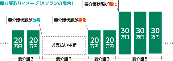 お受取りイメージ（Aプランの場合）  20万円 20万円 要介護3 要介護状態が改善 お支払い中断 要介護2 要介護状態が悪化 20万円 20万円 要介護3 要介護状態が悪化 30万円 30万円 30万円 要介護5