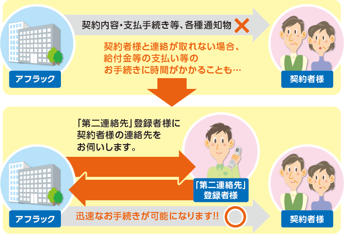 契約内容・支払手続き等、各種通知物 契約者様と連絡が取れない場合、給付金等の支払い等のお手続きに時間がかかることも… 「第二連絡先」登録者様に契約者様の連絡先をお伺いします。 迅速なお手続きが可能になります！！