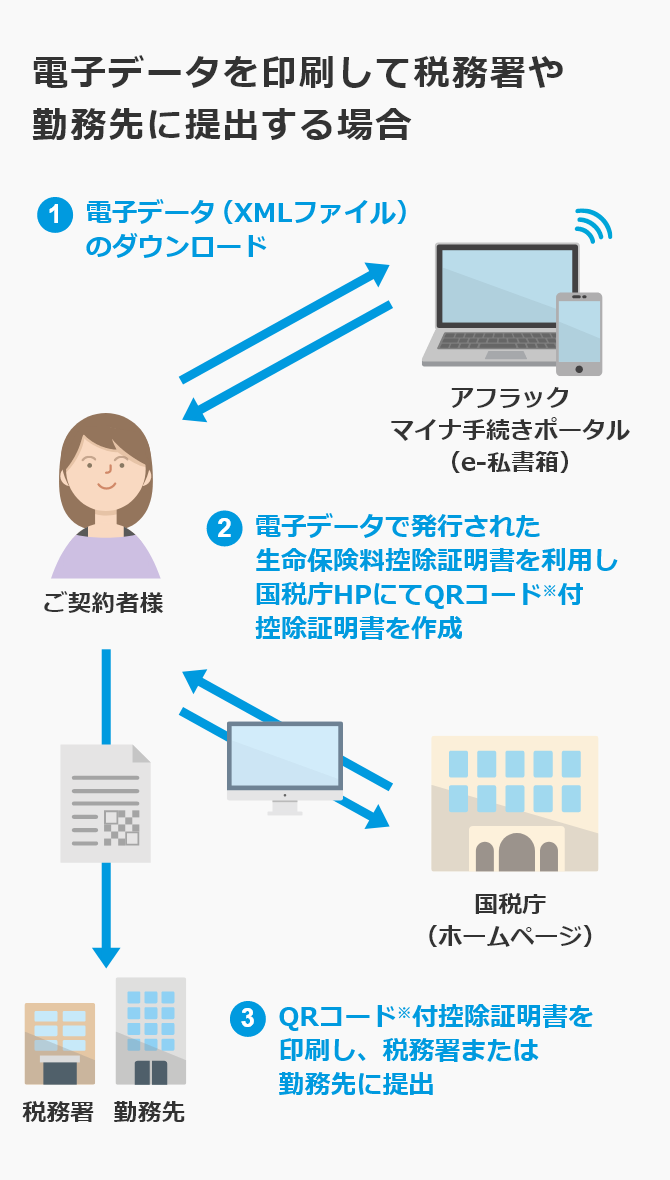 電子データを印刷して税務署や勤務先に提出する場合 1 電子データ（XMLファイル）を ダウンロード 2 電子データで発行された生命保険料控除証明書を利用し、 国税庁HPにてQRコード※付控除証明書を作成 3 QRコード※付控除証明書を印刷し、 税務署または勤務先に提出 ご契約者様 国税庁 （ホームページ） アフラック マイナ手続きポータル （e-私署箱） 税務署 勤務先