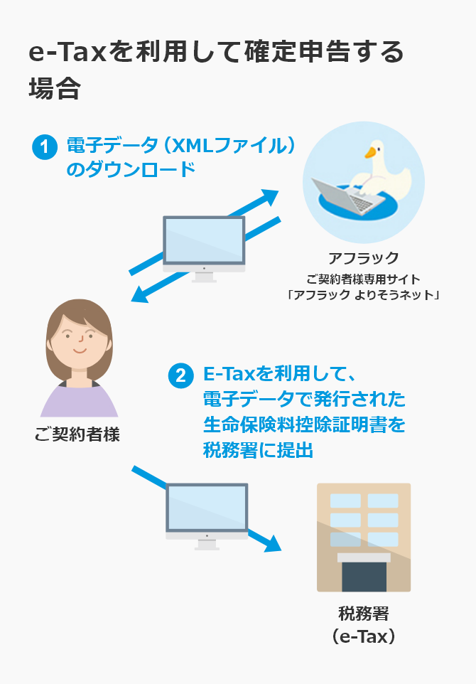 e-Taxを利用して確定申告する場合 1 電子データ（XMLファイル）をダウンロード 2 e-Taxを利用して、電子データで発行された生命保険料控除証明書を税務署に提出 アフラック ご契約者様専用サイト 「アフラック よりそうネット」 PCダック ご契約者様 税務署 （e-Tax）