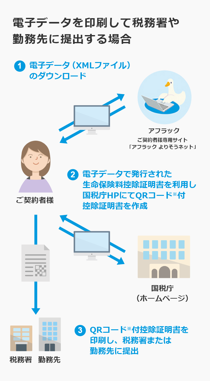 電子データを印刷して税務署や勤務先に提出する場合 1 電子データ（XMLファイル）をダウンロード 2　電子データで発行された生命保険料控除証明書を利用し、国税庁HPにてQRコード※付控除証明書を作成 3 QRコード※付控除証明書を印刷し、税務署または勤務先に提出 アフラック ご契約者様専用サイト 「アフラック よりそうネット」 PCダック ご契約者様 国税庁（ホームページ） 税務署 勤務先