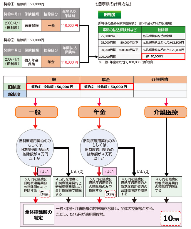 契約1 控除額：50,000円 契約年月日 2008/4/1（旧制度） 保険種類 医療保険 控除区分 一般 年間払込保険料 110,000円 契約2 控除額：50,000円 契約年月日 2007/1/1（旧制度） 保険種類 個人年金保険 控除区分 年金 年間払込保険料 110,000円 《控除額の計算方法》 旧制度 所得税の生命保険料控除額（一般・年金それぞれに適用） 年間の払込保険料など 控除額 25,000円以下 払込保険料などの全額 25,000円超 50,000円以下 払込保険料など×1/2＋12,500円 50,000円超 100,000円以下 払込保険料など×1/4＋25,000円 100,000円超 一律 50,000円 ※一般・年金あわせて100,000円が限度 旧制度 一般 契約1 控除額：50,000円 年金 契約2 控除額：50,000円 一般 旧制度適用契約のみ もしくは、旧制度適用契約の控除額が4万円以上か はい 5万円を限度に旧制度適用契約の控除額のみで控除する 5万円 年金 旧制度適用契約のみ もしくは、旧制度適用契約の控除額が4万円以上か はい 5万円を限度に旧制度適用契約の控除額のみで控除する 5万円 全体控除額の判定 一般・年金・介護医療の控除額を合計し、全体の控除額とする。ただし、12万円が適用限度額。 10万円