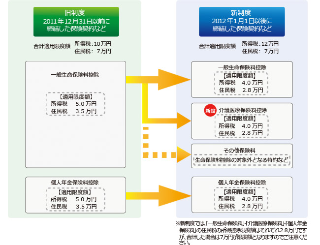 旧制度 2011年12月31日以前に締結した保険契約など 合計適用限度額 所得税：10万円 住民税：7万円 一般生命保険料控除 【適用限度額】所得税 5.0万円 住民税 3.5万円 個人年金保険料控除 【適用限度額】所得税 5.0万円 住民税 3.5万円 新制度 2012年1月1日以後に締結した保険契約など 合計適用限度額 所得税：12万円 住民税：7万円 一般生命保険料控除 【適用限度額】所得税 4.0万円 住民税 2.8万円 新設 介護医療保険料控除 【適用限度額】所得税 4.0万円 住民税 2.8万円 その他保険料 生命保険料控除の対象外となる特約など 個人年金保険料控除  【適用限度額】所得税 4.0万円 住民税 2.8万円 ※新制度では「一般生命保険料」・「介護医療保険料」・「個人年金保険料」の住民税の所得控除限度額はそれぞれ2.8万円ですが、合計した場合は7万円が限度額となりますのでご注意ください。