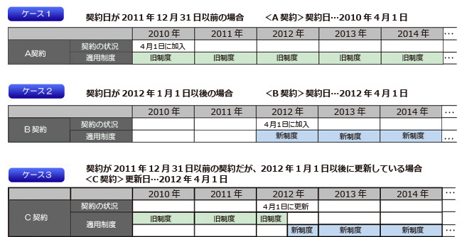 ケース1 契約日が2011年12月31日以前の場合 ＜A契約＞契約日…2010年4月1日 A契約 契約の状況 2010年 4月1日に加入 適用制度 2010年 旧制度 2011年 旧制度 2012年 旧制度 2013年 旧制度 2014年 旧制度 ケース2 契約日が2012年1月1日以後の場合 ＜B契約＞契約日…2012年4月1日 B契約 契約の状況 2012年 4月1日に加入 適用制度 2012年 新制度 2013年 新制度 2014年 新制度 ケース3 契約が2011年12月31日以前の契約だが、2012年1月1日以後に更新している場合 ＜C契約＞更新日…2012年4月1日 C契約 契約の状況 2012年 4月1日に更新 適用制度 2010年 旧制度 2011年 旧制度 2012年 更新日前 旧制度 更新日後 新制度 2013年 新制度 2014年 新制度