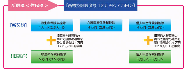 所得税＜住民税＞ 【所得控除限度額12万円＜7万円＞】 一般生命保険料控除 【新契約】 4万円＜2.8万円＞ 旧契約と新契約の両方で控除の適用を受ける場合は4万円＜2.8万円＞を限度 【旧契約】 5万円＜3.5万円＞ 介護医療保険料控除 【新契約】 4万円＜2.8万円＞ 個人年金保険料控除 【新契約】 4万円＜2.8万円＞ 旧契約と新契約の両方で控除の適用を受ける場合は4万円＜2.8万円＞を限度 【旧契約】 5万円＜3.5万円＞